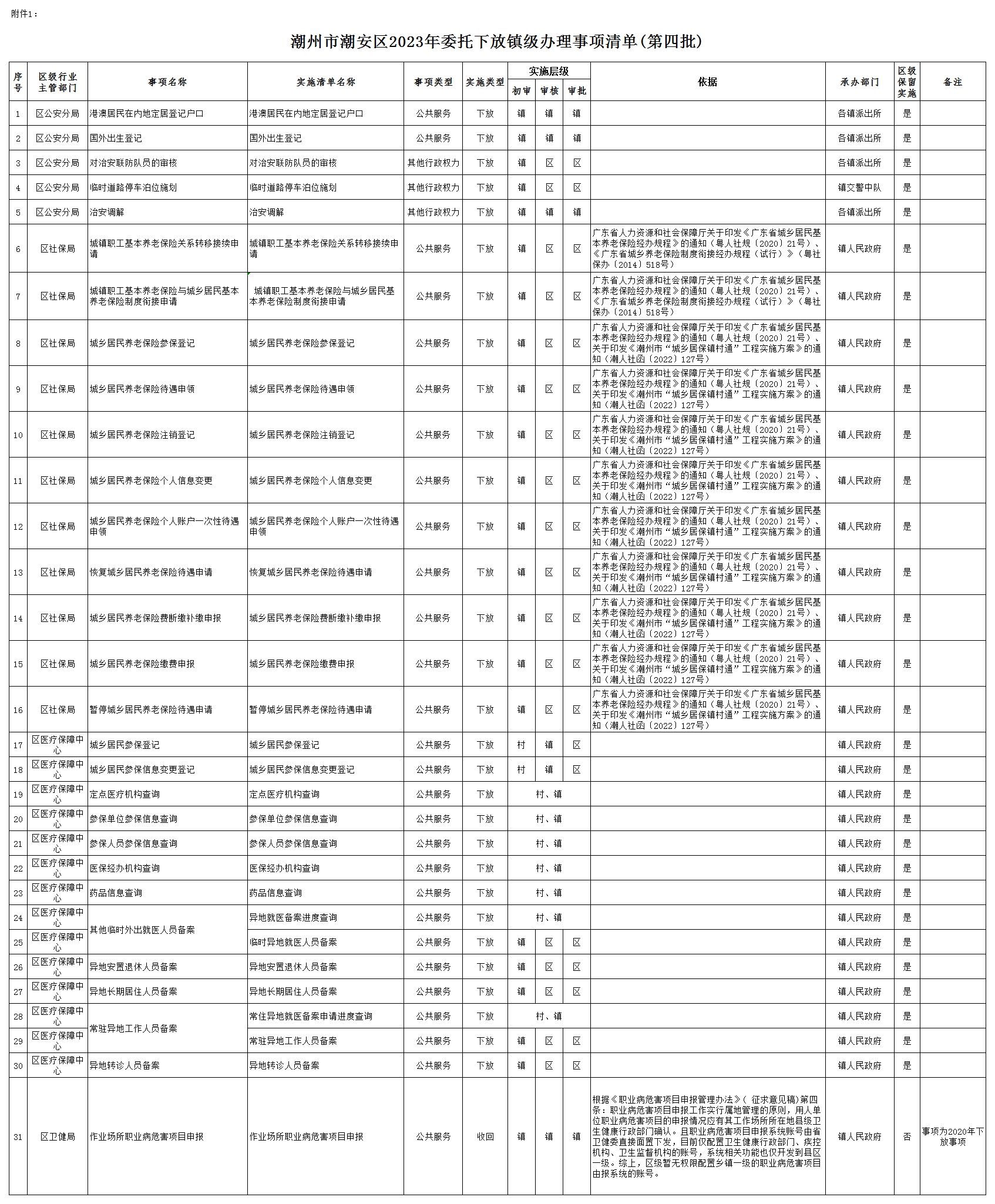 附件1：潮州市潮安區(qū)2023年委托下放鎮(zhèn)級辦理事項清單(第四批).png